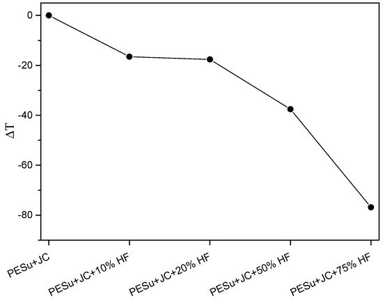 Thermal Degradation Mechanism and Decomposition Kinetic Studies of Poly ...