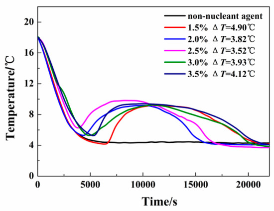 Recent Advances on The Applications of Phase Change
