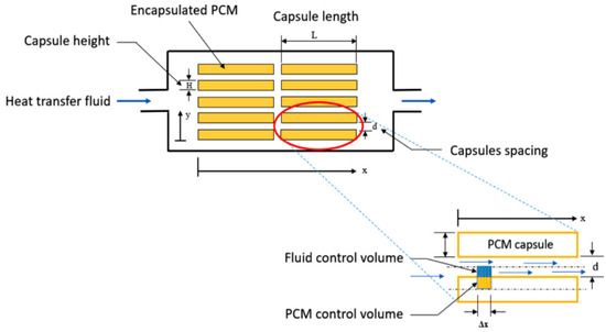 Recent Advances on The Applications of Phase Change Materials in