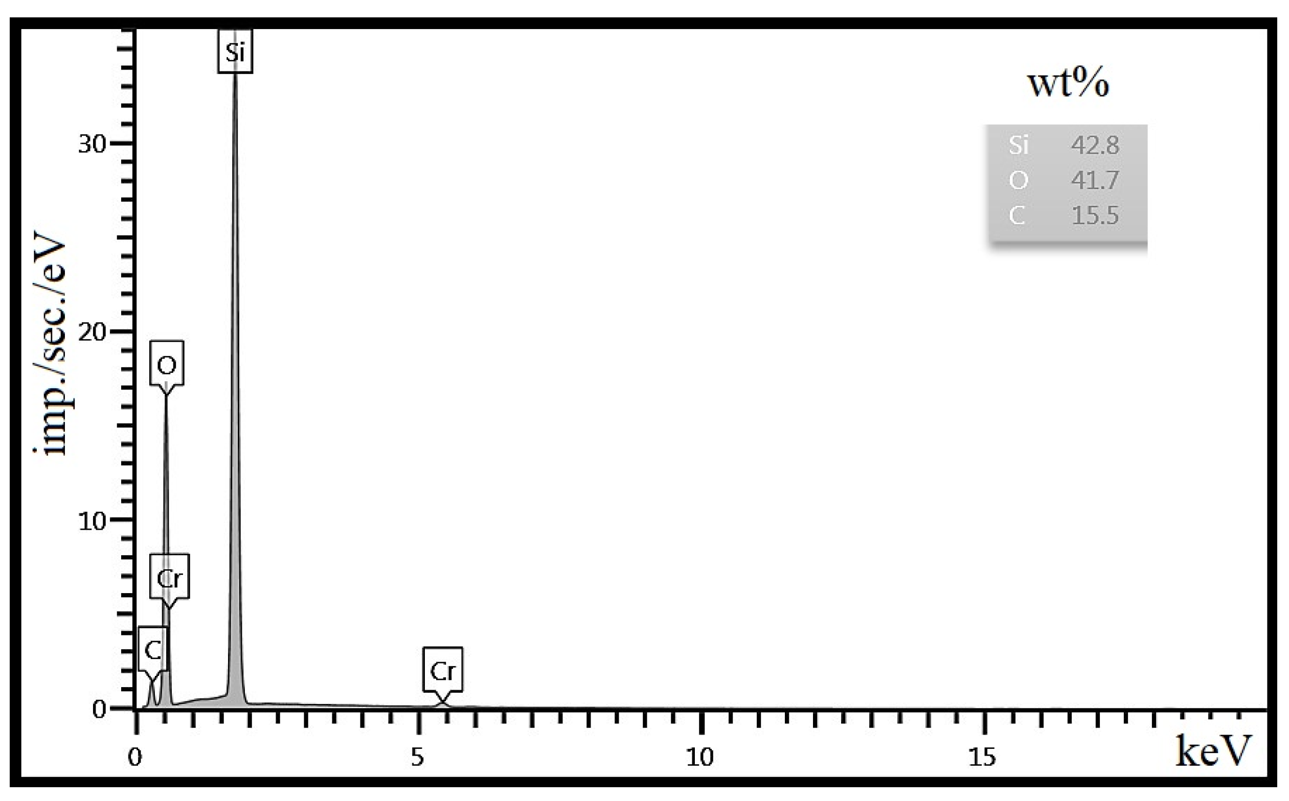 Synthesis and Characterization of Silicon–Carbon Powder and 
