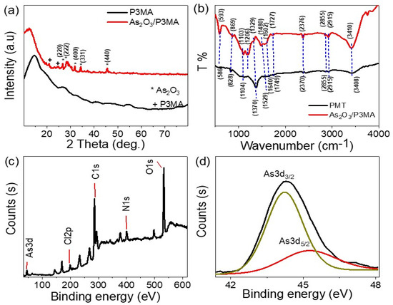 Green Hydrogen Generation from Eco-Friendly and Cost