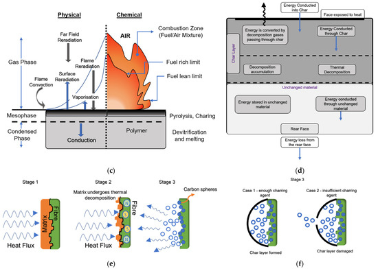 Keratinous Natural Fibres as Sustainable Flame Retardants