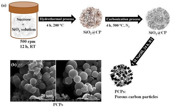 Optimized Porous Carbon Particles from Sucrose and Their