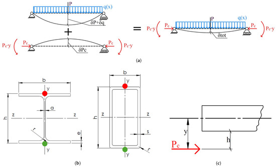 Design of an Overhead Crane in Steel, Aluminium and