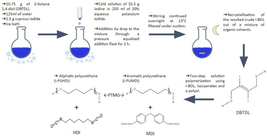 Pu Production Process A Short Review on Radiopaque Polyurethanes in Medicine: Physical ...