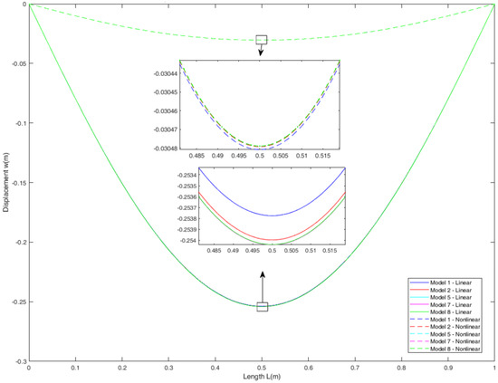 A Unified Shear Deformation Theory for Piezoelectric Beams with ...