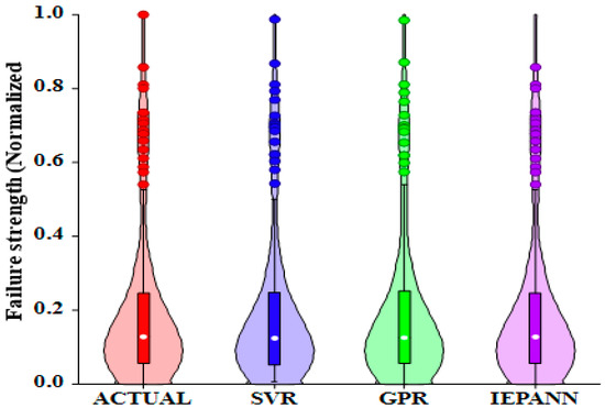 Machine Learning Approach for Prediction and Reliability Analysis