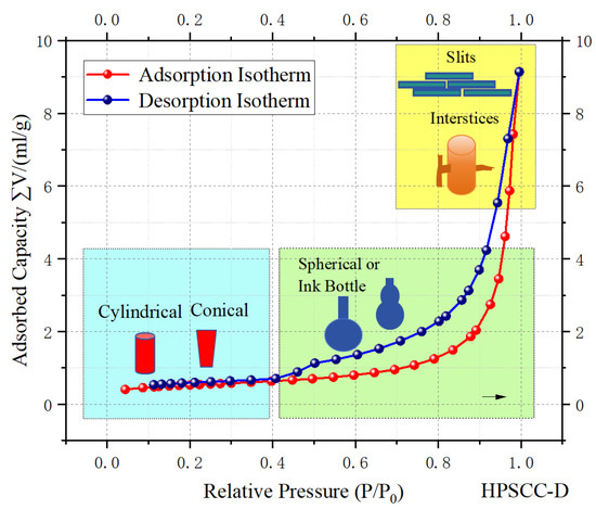 A Study on the Relationship Between the Pore Characteristics