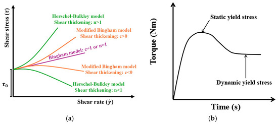 A Comprehensive Review of Rheological Dynamics and Process Parameters ...