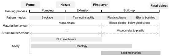 A Comprehensive Review of Rheological Dynamics and Process Parameters ...
