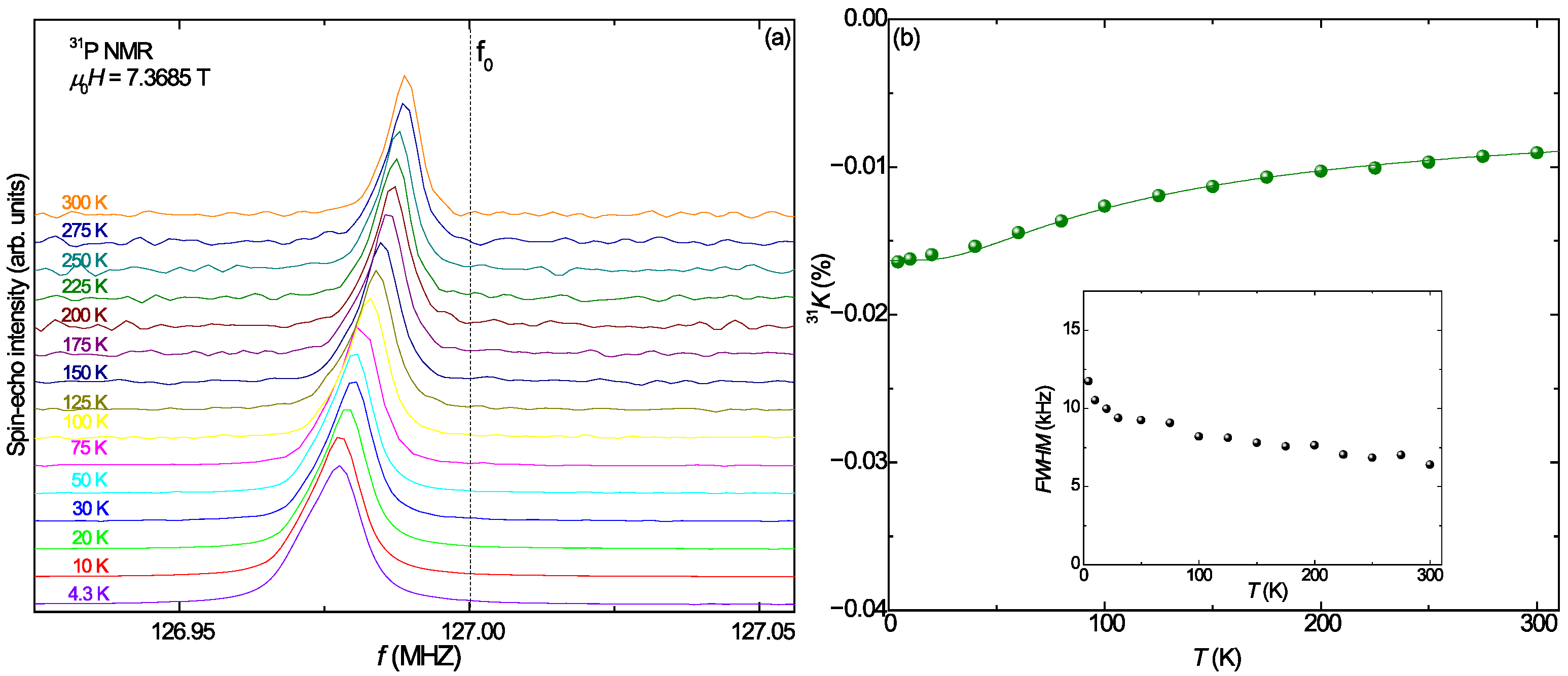 Ｊ Microscopic Characterization of Pb10−xCux(PO4)6O by 31P and