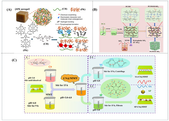 Biomass Chitosan-Based Composites for Flame Retardancy and Fire