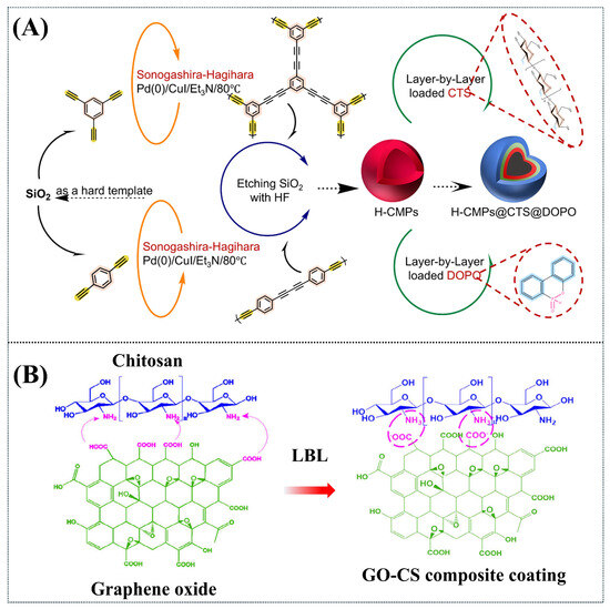 Biomass Chitosan-Based Composites for Flame Retardancy and Fire