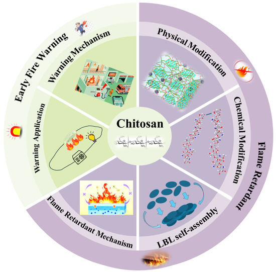 Biomass Chitosan-Based Composites for Flame Retardancy and Fire
