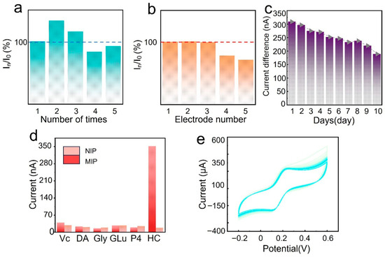 An Electrochemical Cortisol Sensor Based on rGO-Modified Molecularly ...
