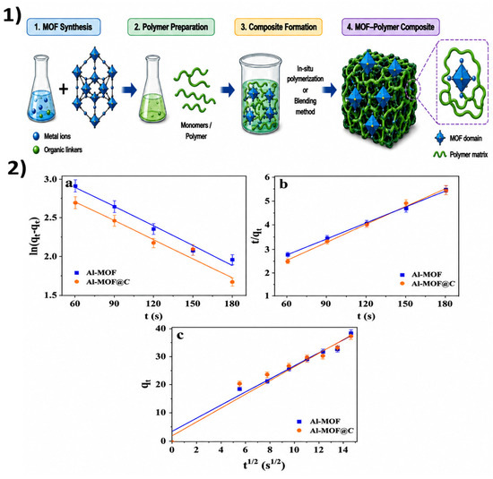 Recent Advances in Metal–Organic Framework (MOF) Composites for