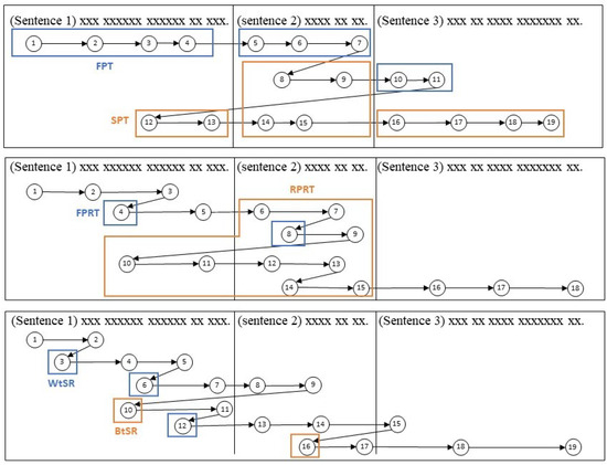 How Do Stress Situations Affect Higher-Level Text Processing