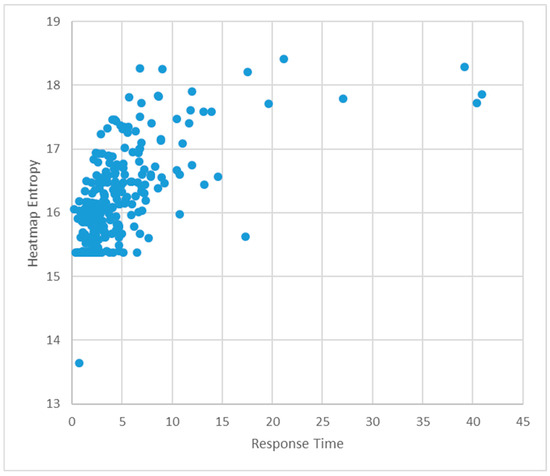 The Effect of Visual Attention Dispersion on Cognitive Response Time
