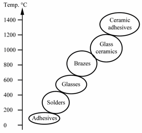 JETA Free FullText Active Brazing for Energy Devices Sealing