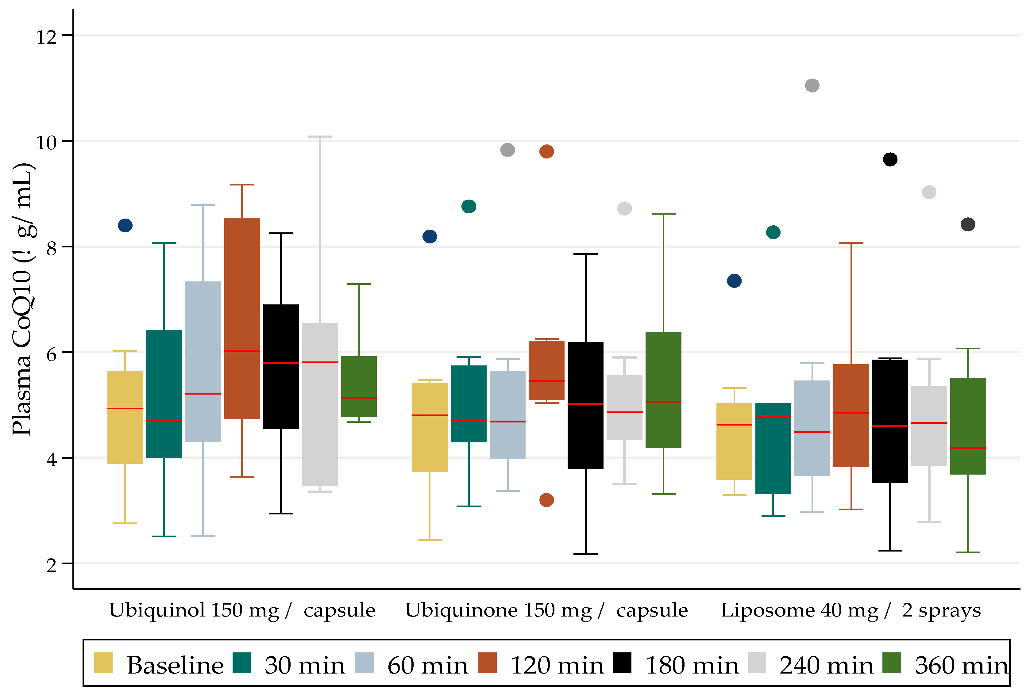 The Plasma Bioavailability of Coenzyme Q10 Absorbed 