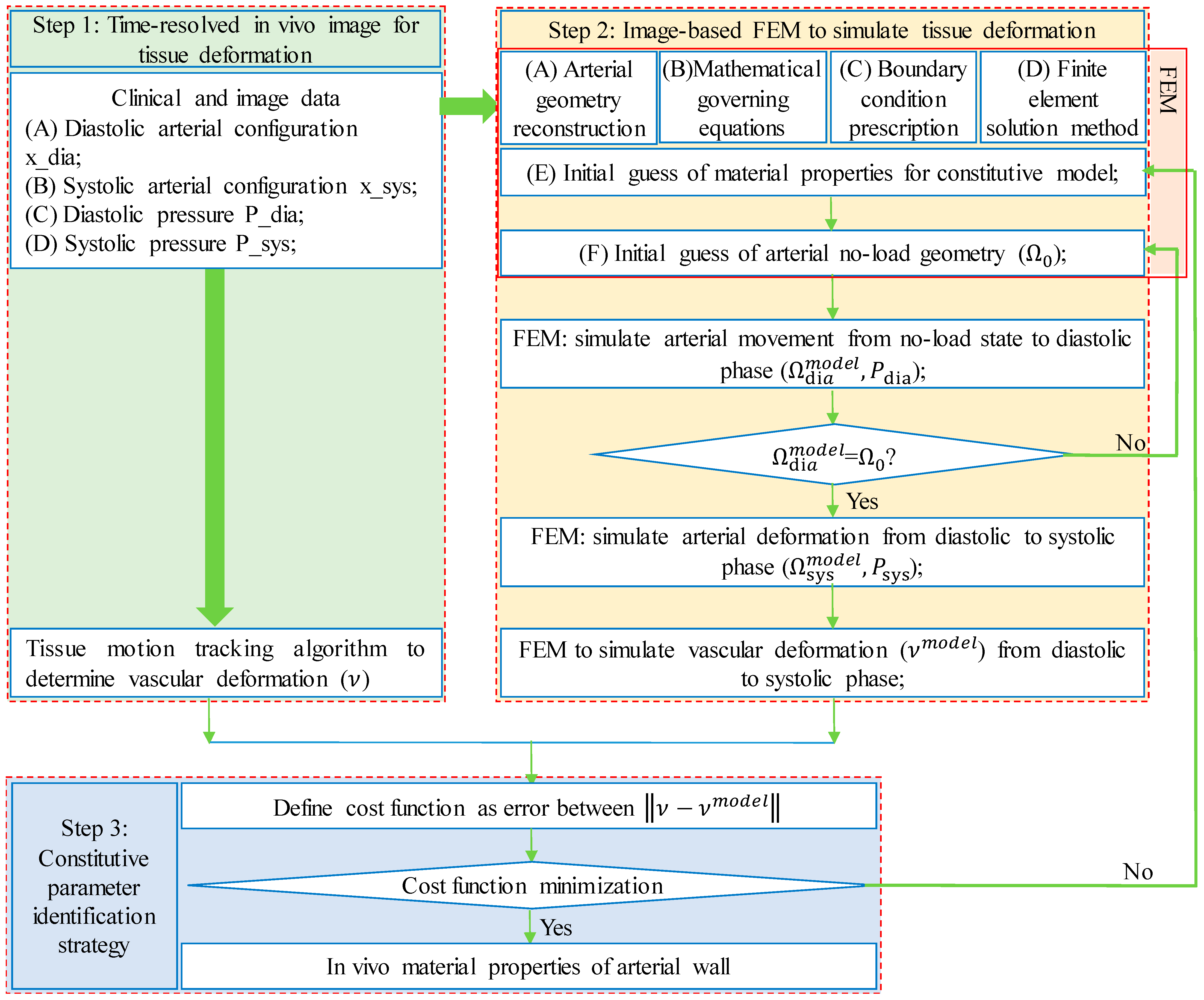 Image-Based Finite Element Modeling Approach for Characterizing In 