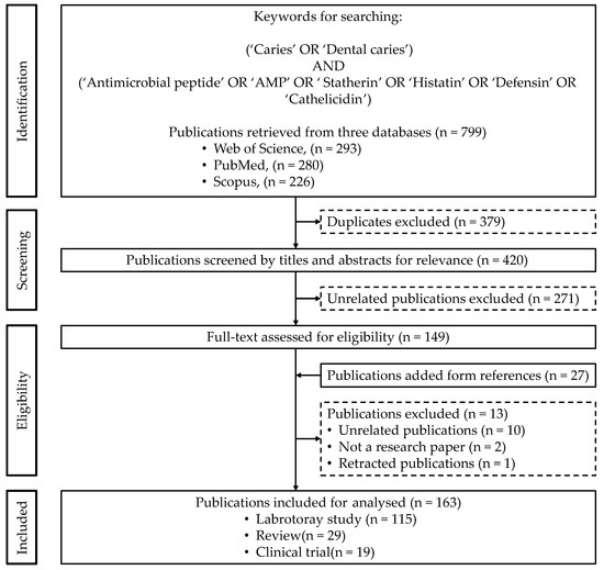 Growing Global Research Interest in Antimicrobial Peptides for 