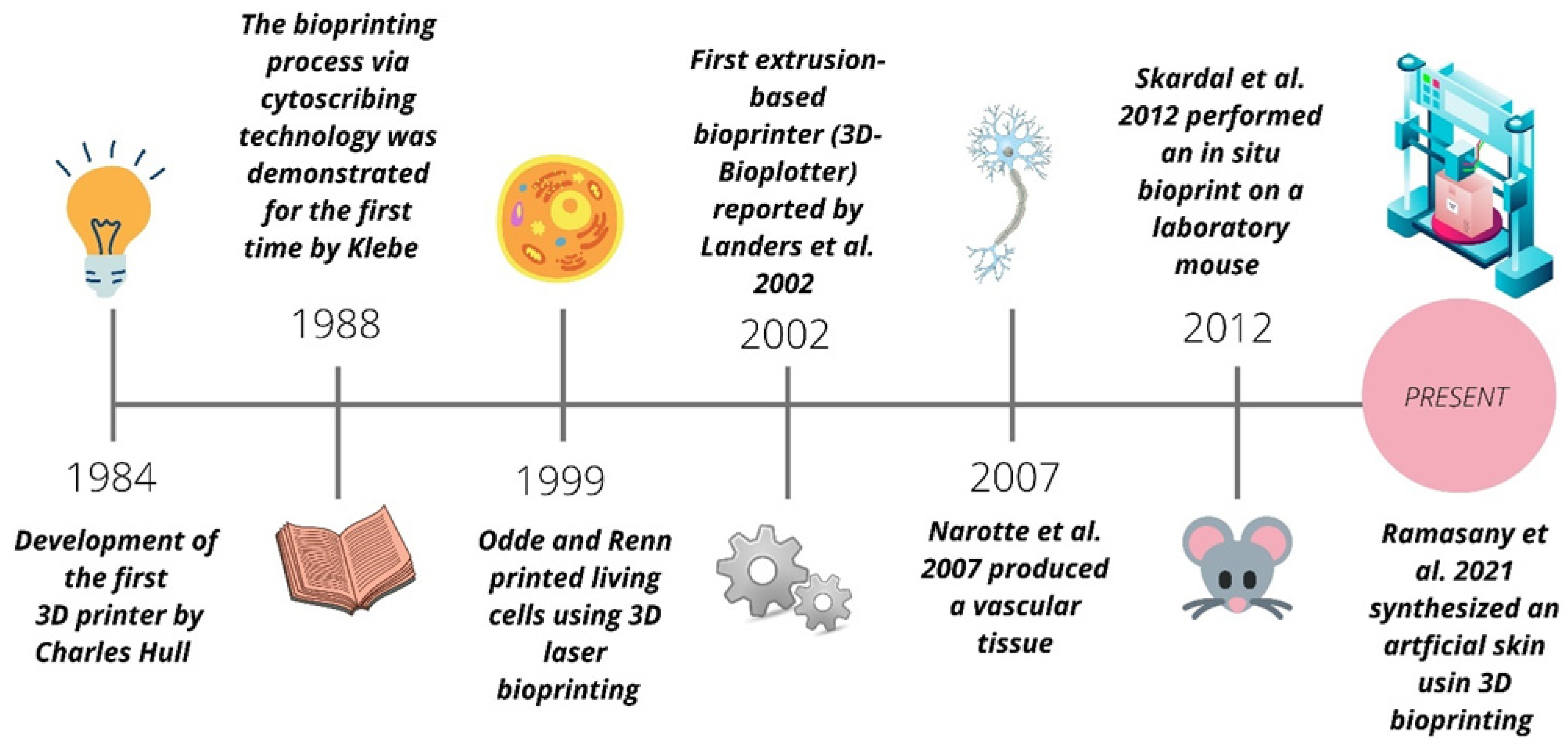 PDF) Bioprinting Applications in Craniofacial Regeneration