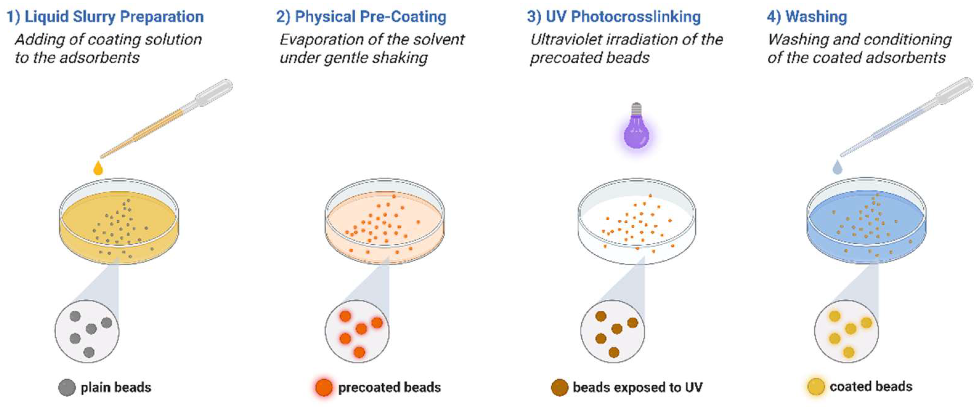 JFB Free FullText Polyzwitterionic Coating of Porous Adsorbents