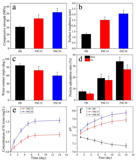 Poly (Butylene Succinate)/Silicon Nitride Nanocomposite with Optimized Physicochemical Properties, Biocompatibility, Degradability, and Osteogenesis for Cranial Bone Repair Poly (Butylene Succinate)/Silicon Nitride Nanocomposite with Optimized Physicochemical Properties, Biocompatibility, Degradability, and Osteogenesis for Cranial Bone Repair