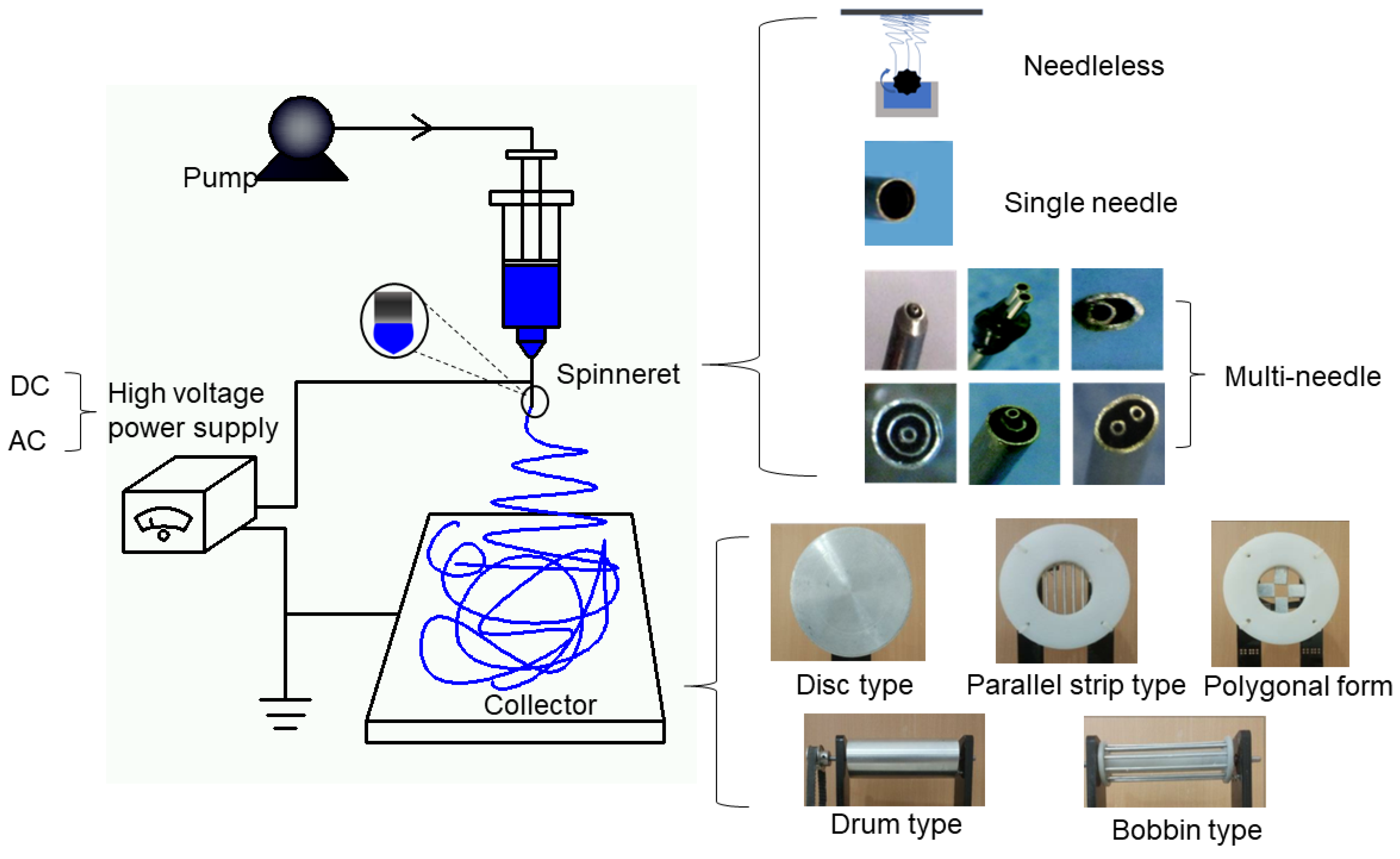 Progress of Electrospun Nanofibrous Carriers for Progress of Electrospun Nanofibrous Carriers for
