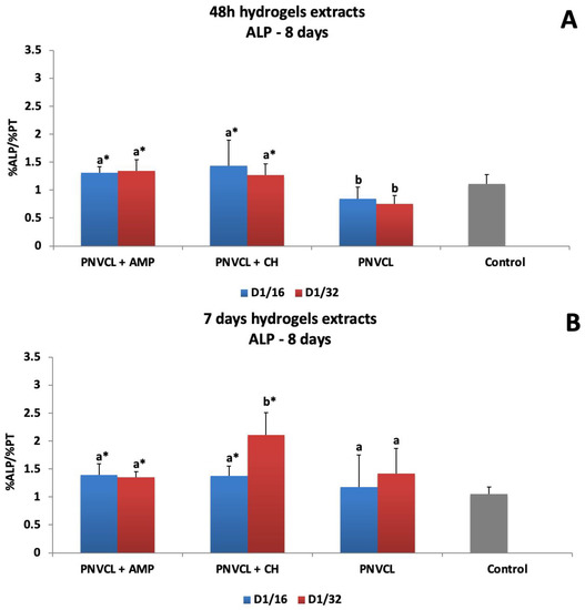 Cytotoxicity and Biomineralization Potential of Flavonoids Incorporated into PNVCL Hydrogels