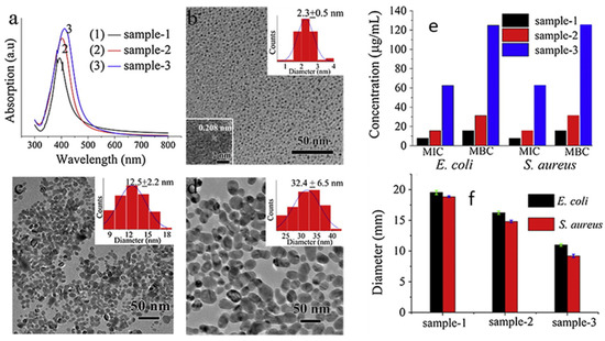 Effect of Size, Shape and Surface Functionalization on the Effect of Size, Shape and Surface Functionalization on the