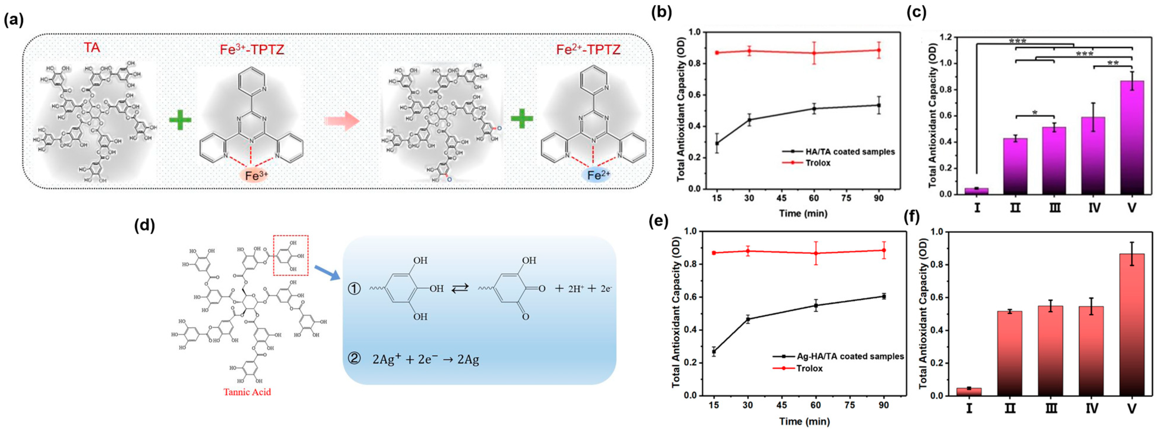 JFB Free FullText Engineering Antioxidant Surfaces for Titanium
