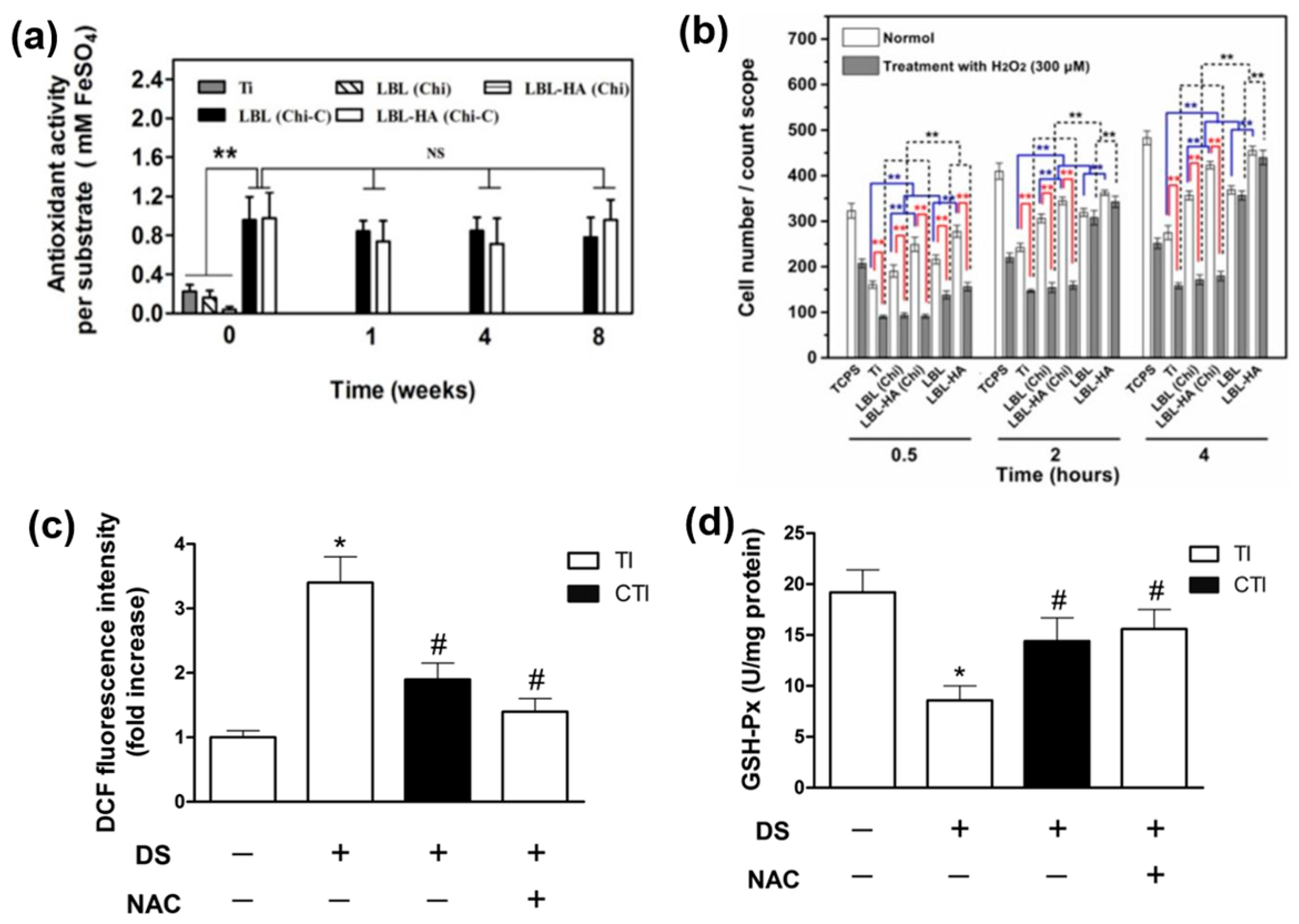JFB Free FullText Engineering Antioxidant Surfaces for Titanium