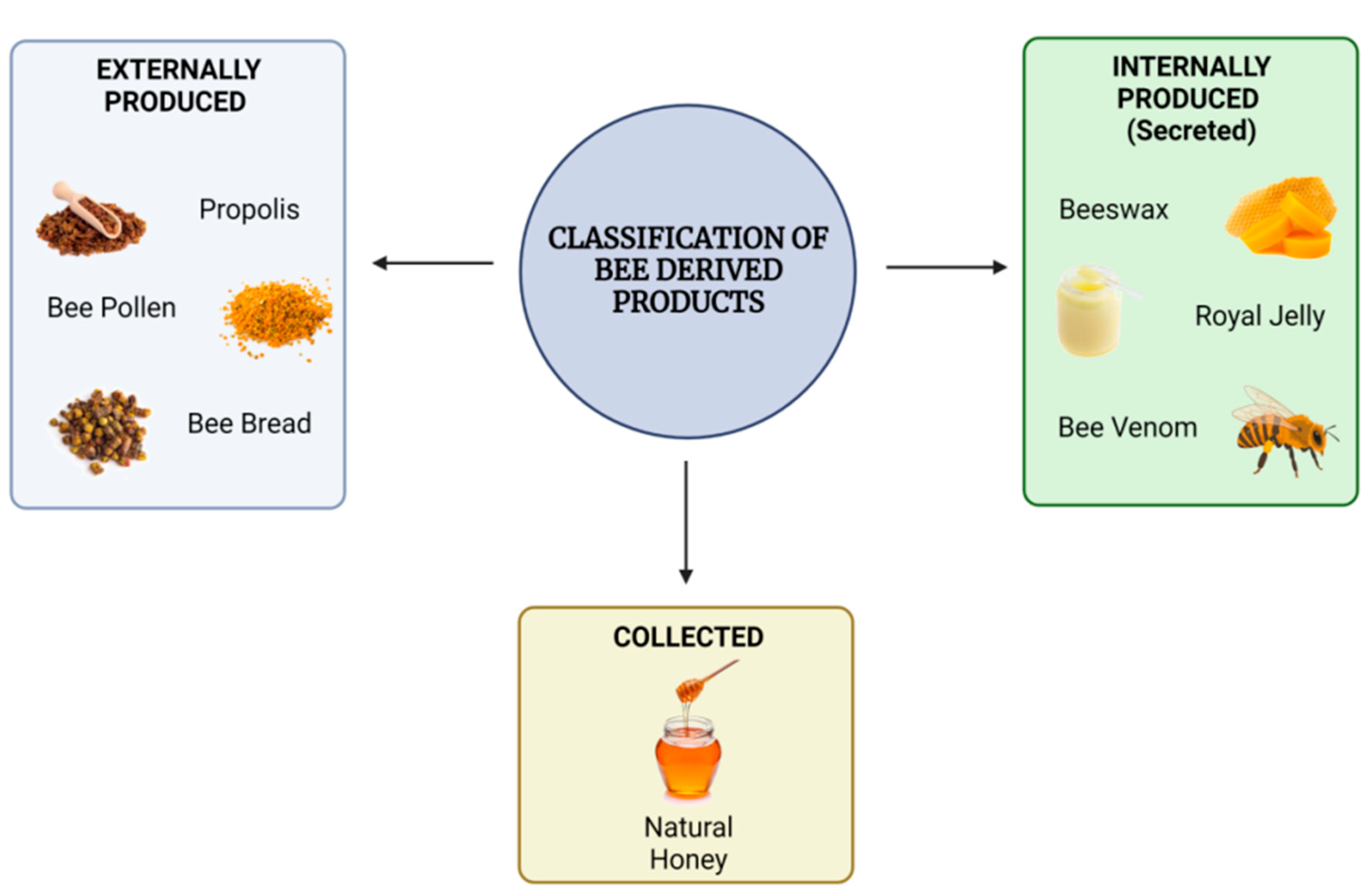 Beeswax & Raw Honey, Skin Care, Bee Smart