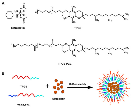 Nanoparticle-Mediated Delivery of Satraplatin to Overcome Cisplatin Drug Resistance