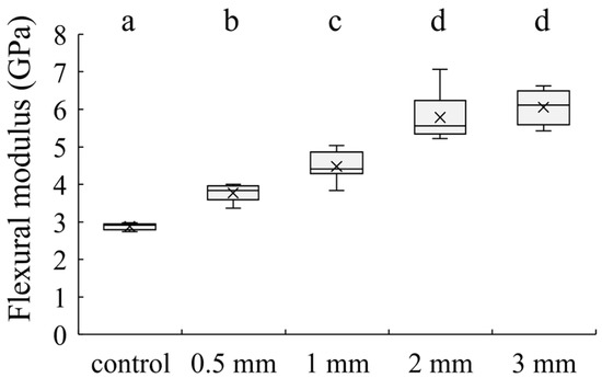 Effect of Silicon Carbide Fiber Length on the Flexural Strength and ...