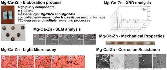 In Vitro and In Vivo Analysis of the Mg-Ca-Zn Biodegradable Alloys