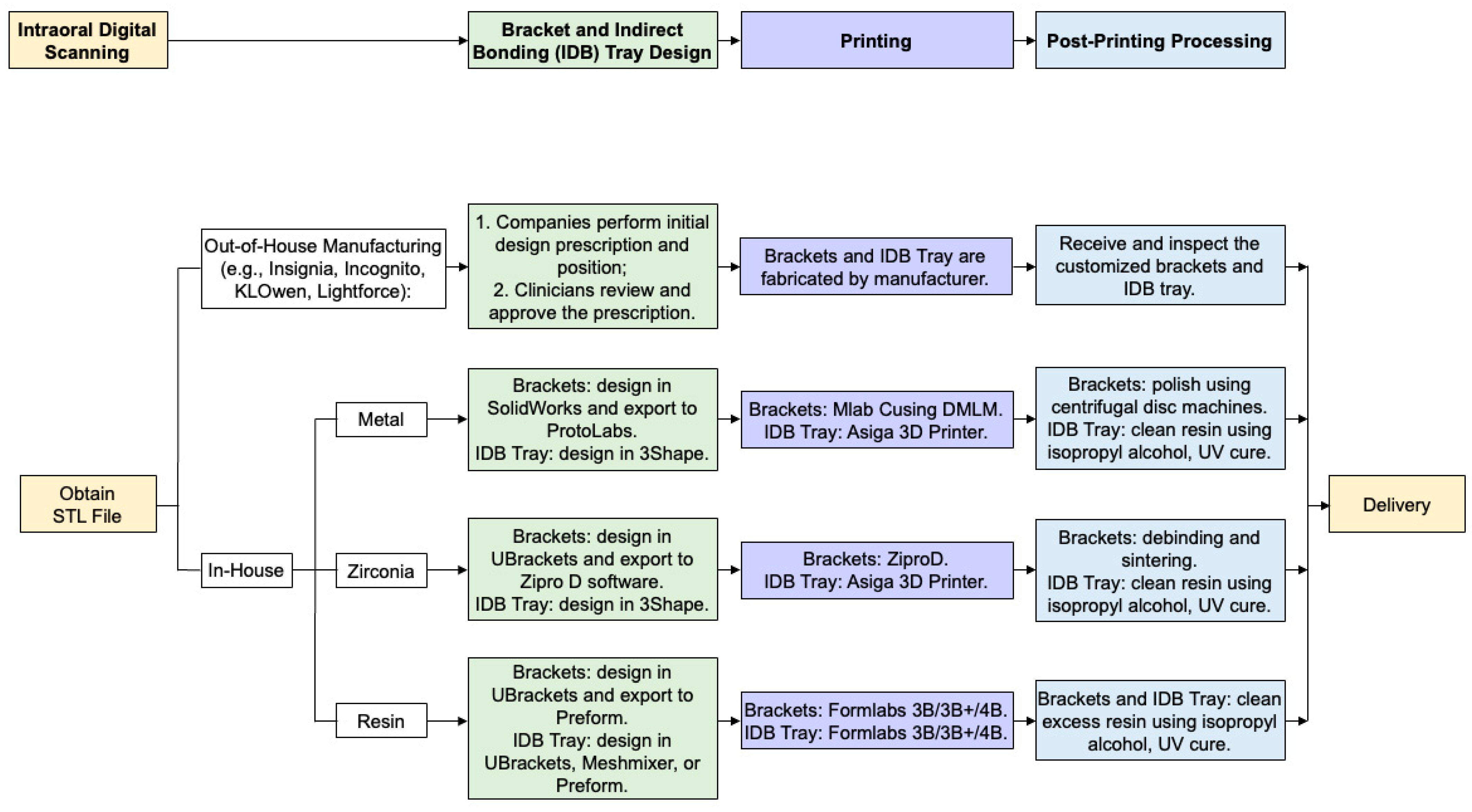 The Mechanical and Clinical Properties of Customized Orthodontic 