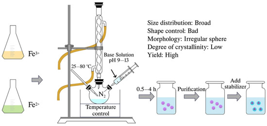 Synthesis, Functionalization, and Biomedical Applications of