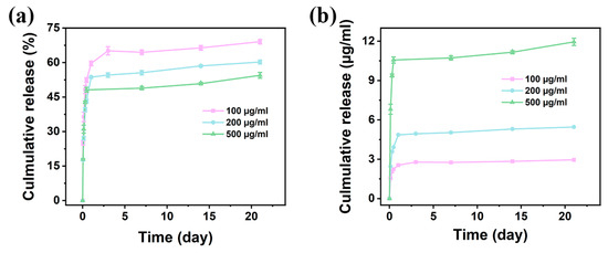 Three-Dimensional Printing of Hydrogel Blend Tissue