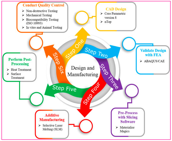 Hybrid Biomechanical Design of Dental Implants: Integrating Solid