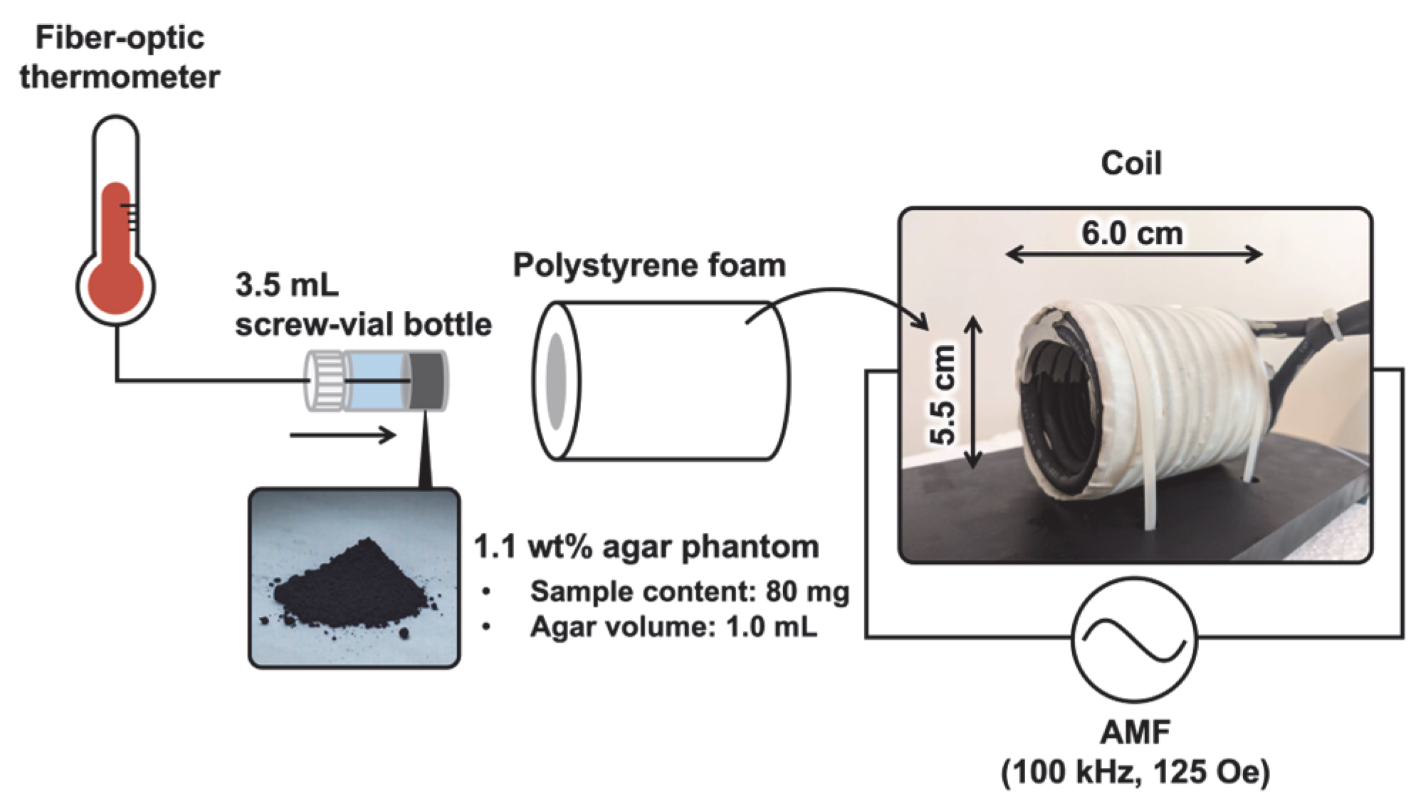 たかの Synthesis of ε-Fe2–3N Particles for Magnetic Hyperthermia