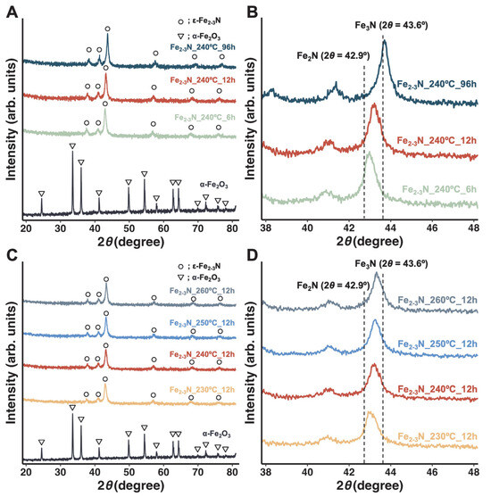 Synthesis of ε-Fe2–3N Particles for Magnetic Hyperthermia