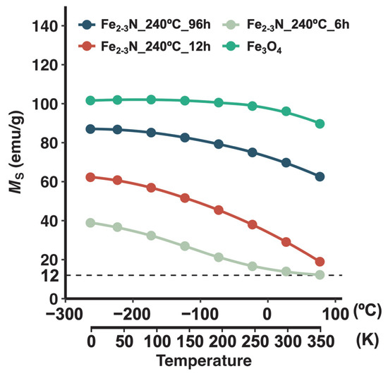 たかの Synthesis of ε-Fe2–3N Particles for Magnetic Hyperthermia