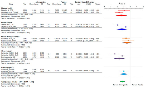 Effects of Ashwagandha (Withania somnifera) on Physical Performance:  Systematic Review and Bayesian Meta-Analysis