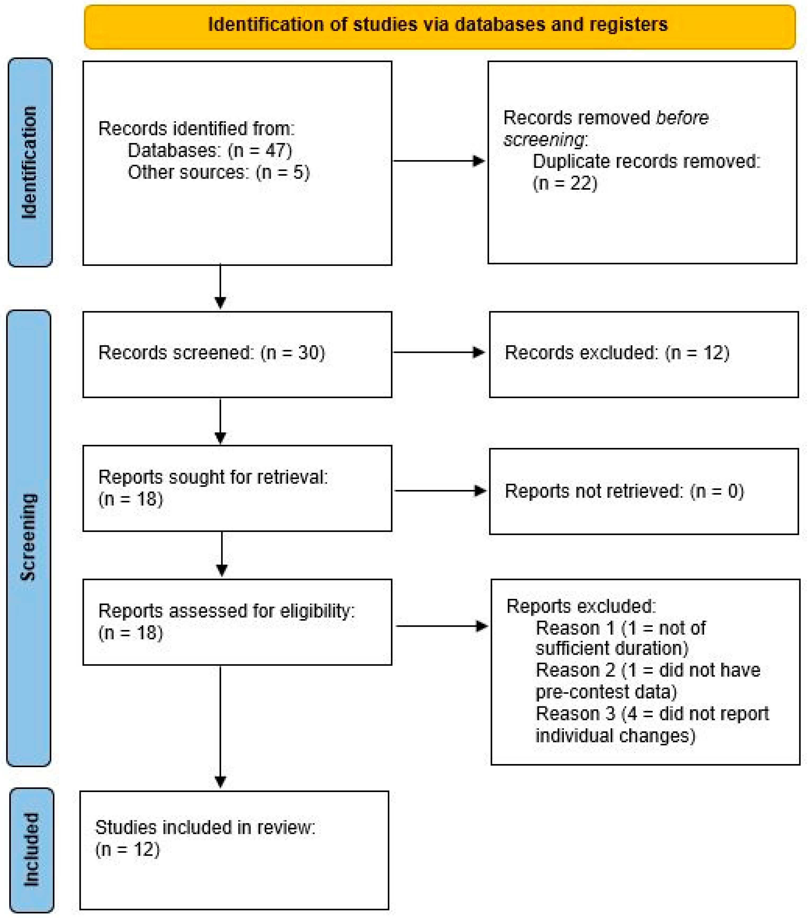 JFMK Free Full-Text Alterations in Measures of Body Composition, Neuromuscular Performance, Hormonal Levels, Physiological Adaptations, and Psychometric Outcomes during Preparation for Physique Competition A Systematic Review of Case Studies