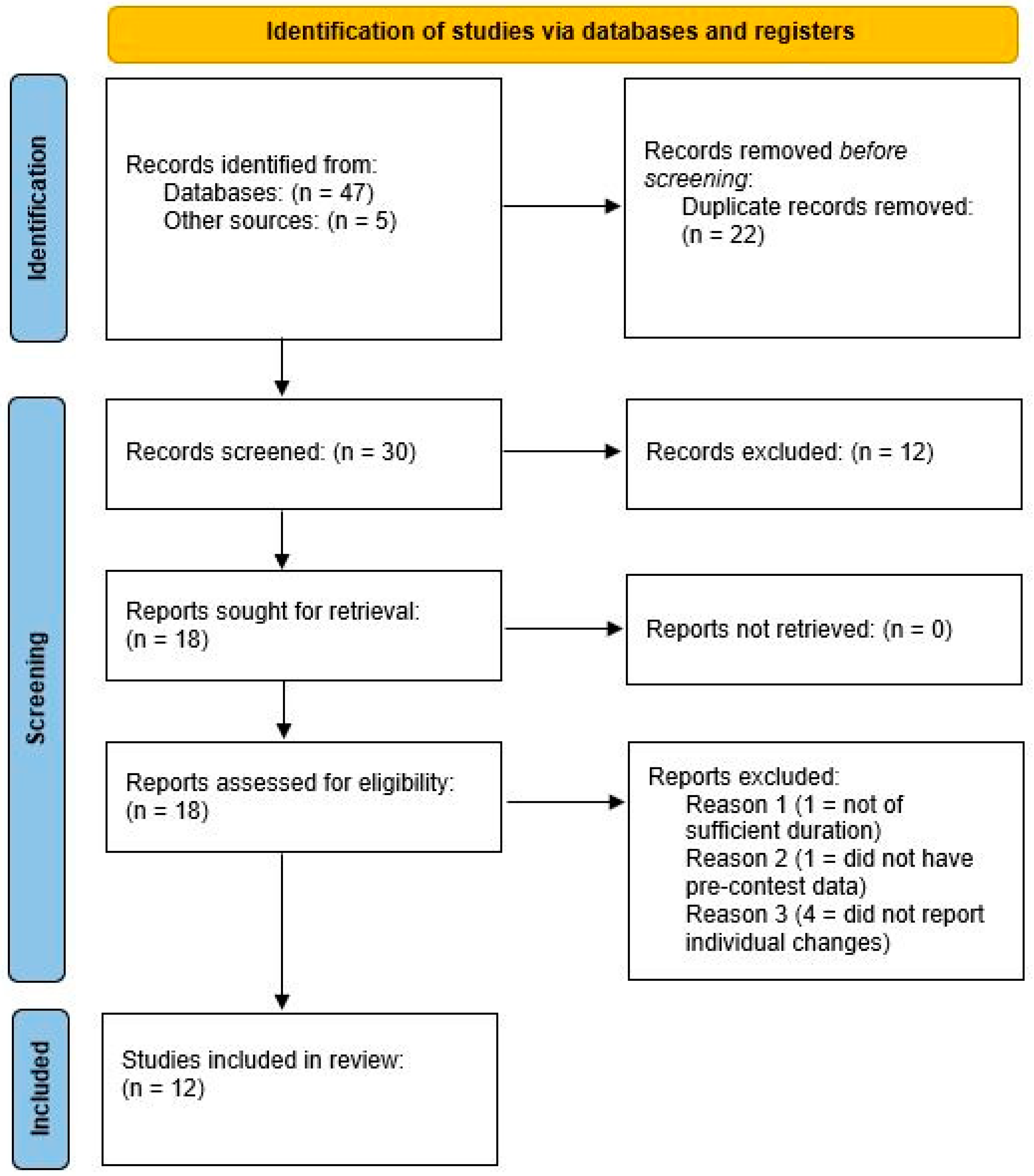 JFMK Free Full-Text Alterations in Measures of Body Composition, Neuromuscular Performance, Hormonal Levels, Physiological Adaptations, and Psychometric Outcomes during Preparation for Physique Competition A Systematic Review of Case Studies photo