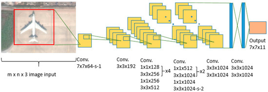 Object Recognition in Aerial Images Using Convolutional Neural Networks