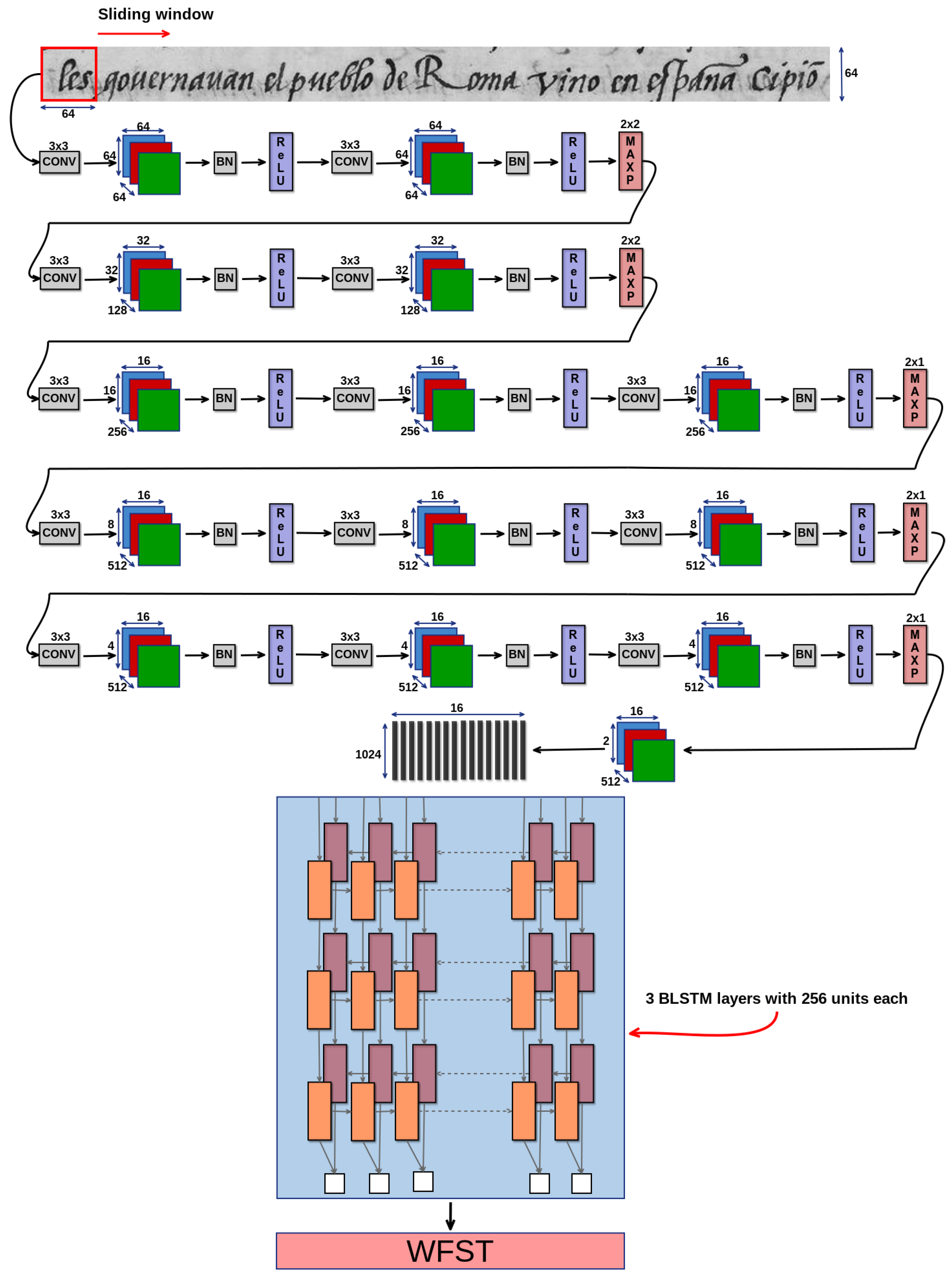 A Spanish dataset for reproducible benchmarked offline handwriting  recognition